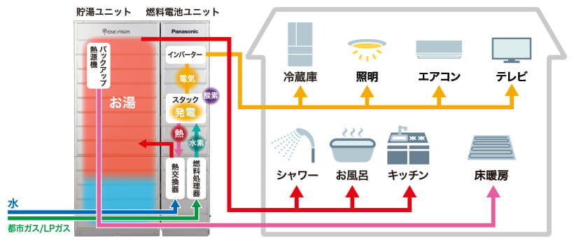 エネファーム